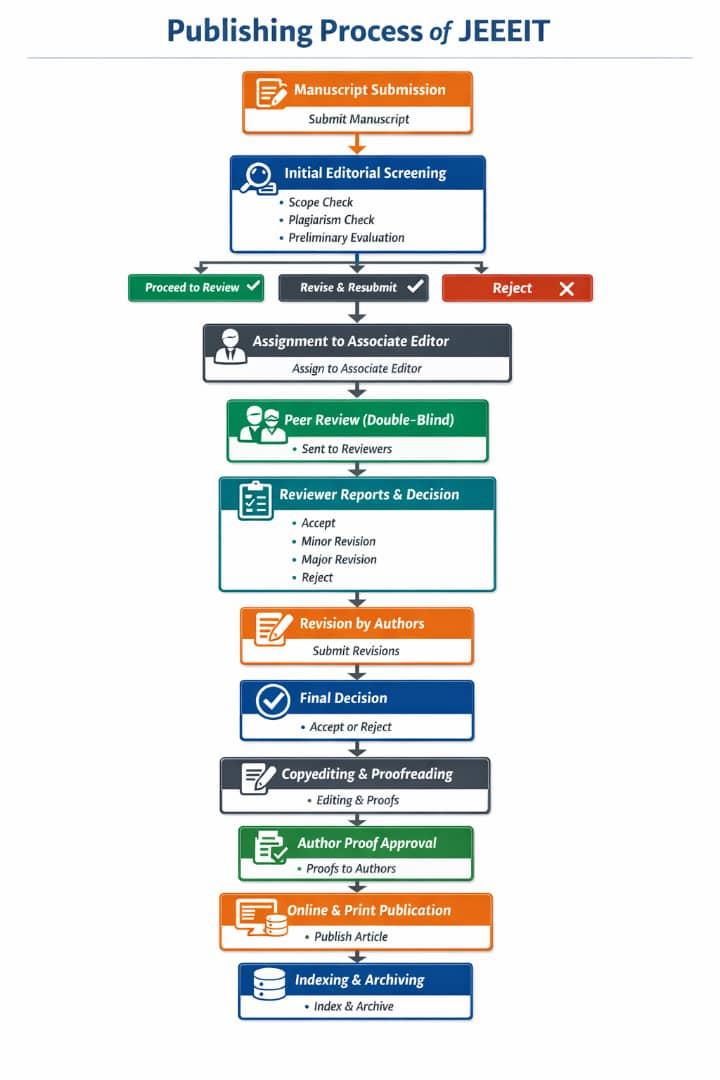 Publishing Process of JEEEIT